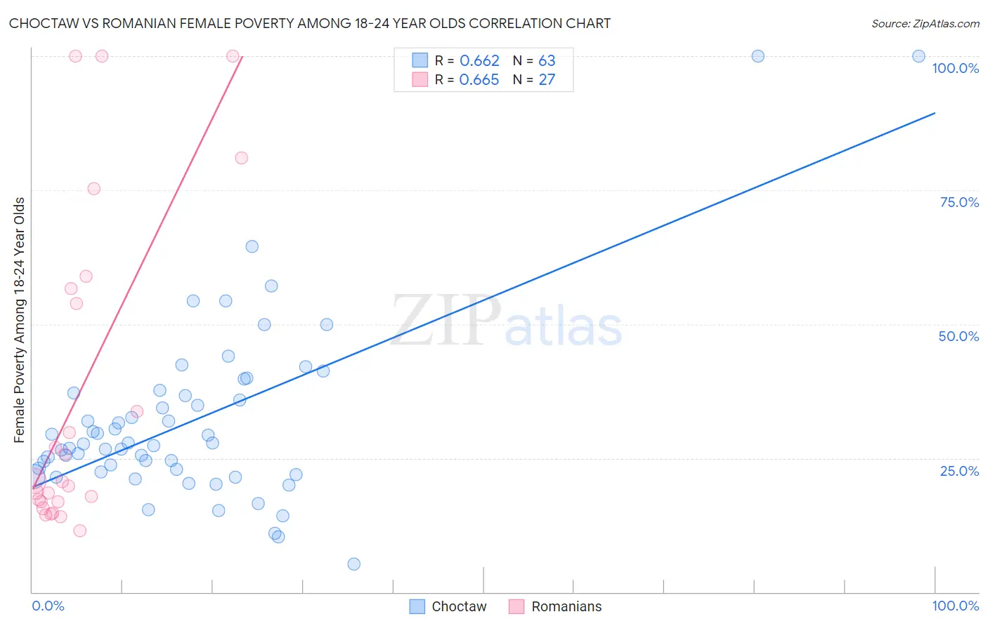 Choctaw vs Romanian Female Poverty Among 18-24 Year Olds