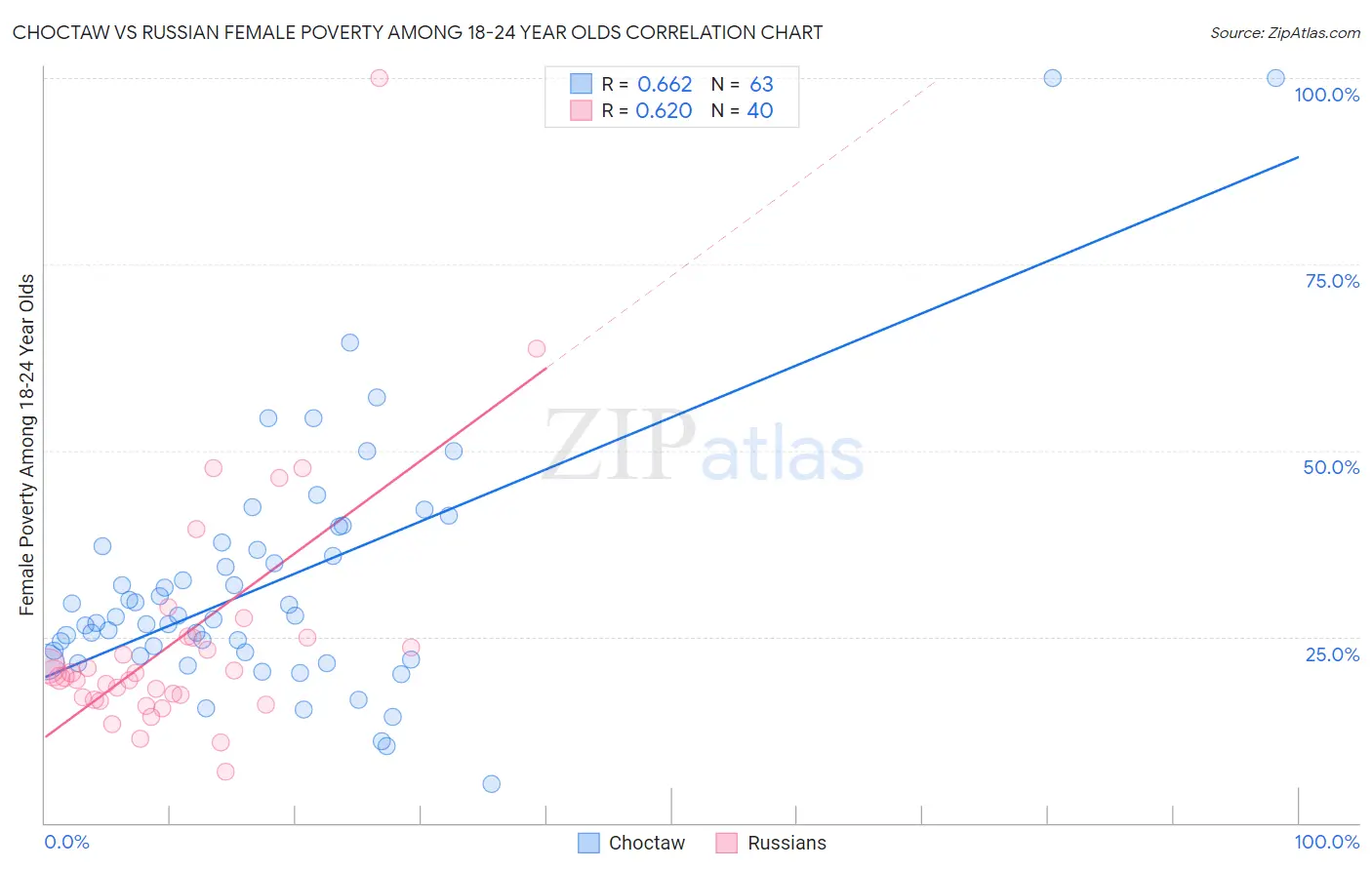 Choctaw vs Russian Female Poverty Among 18-24 Year Olds