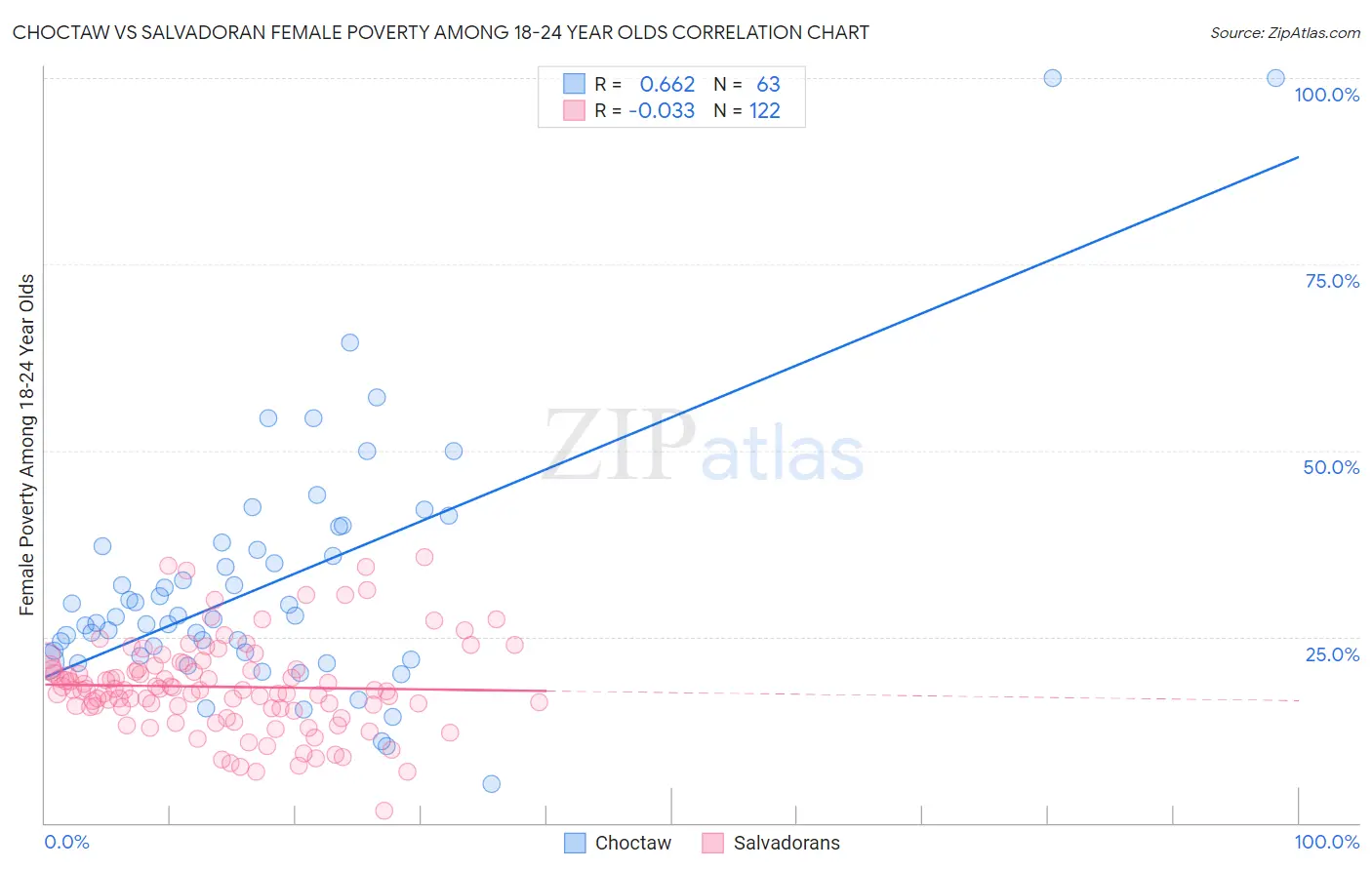 Choctaw vs Salvadoran Female Poverty Among 18-24 Year Olds