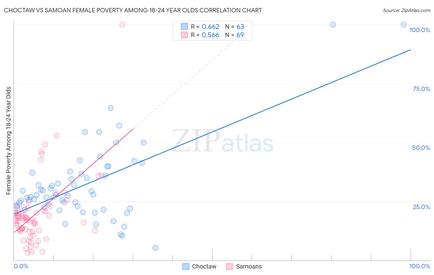 Choctaw vs Samoan Female Poverty Among 18-24 Year Olds