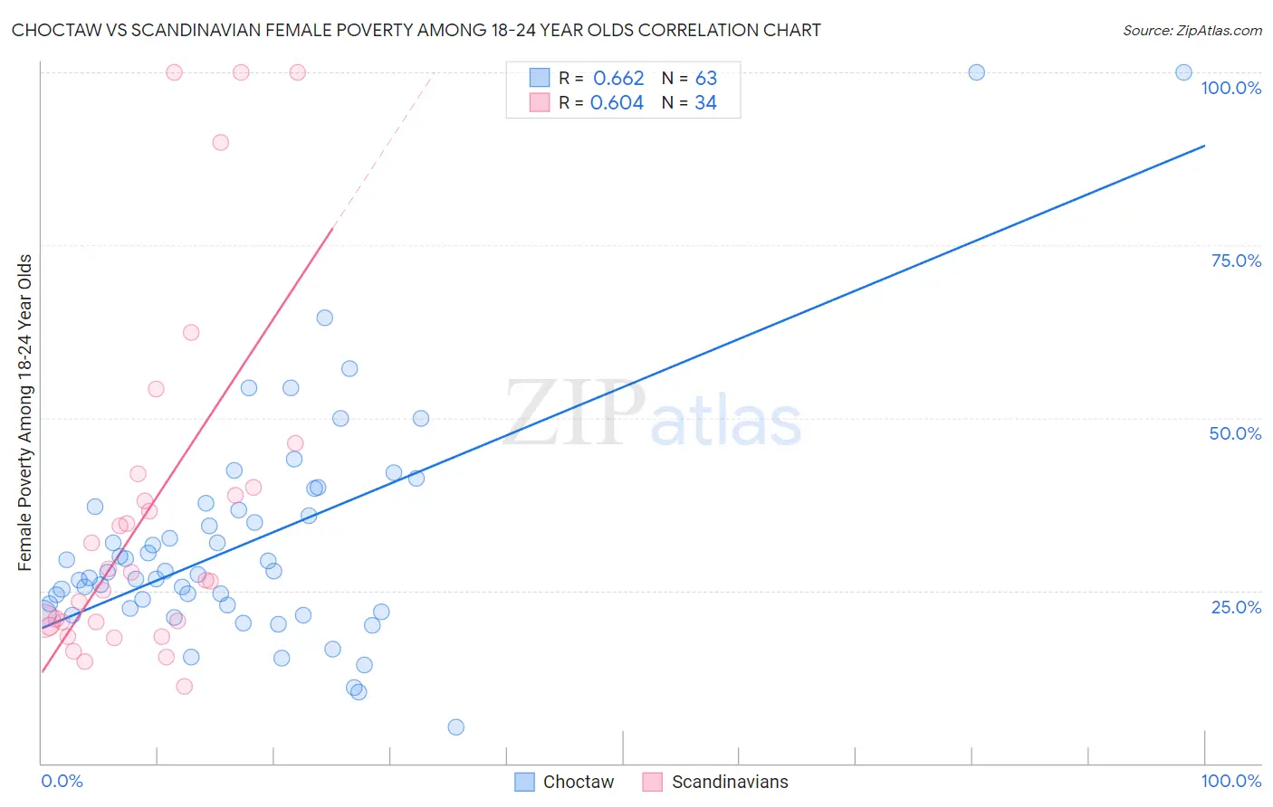 Choctaw vs Scandinavian Female Poverty Among 18-24 Year Olds