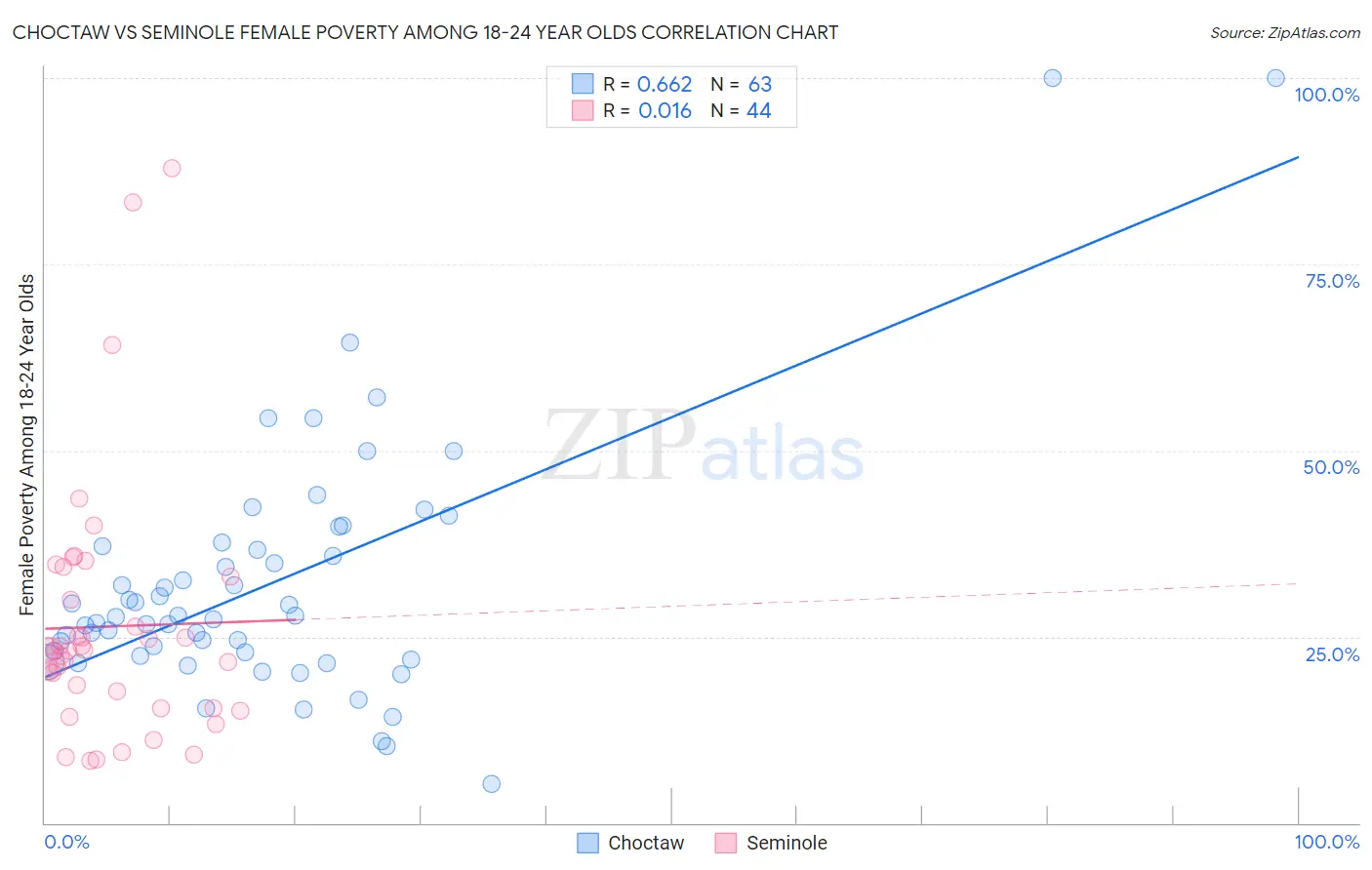 Choctaw vs Seminole Female Poverty Among 18-24 Year Olds