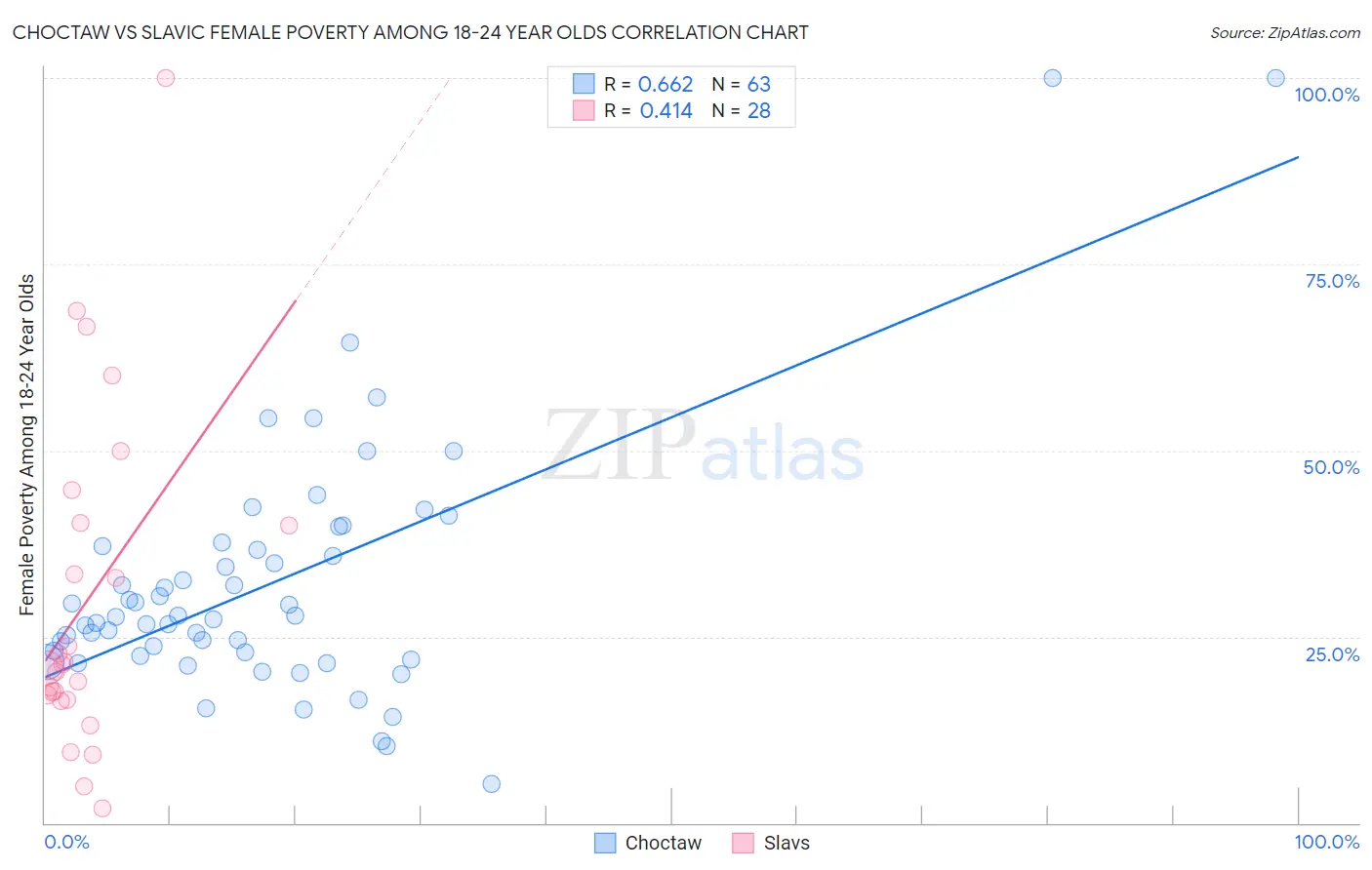 Choctaw vs Slavic Female Poverty Among 18-24 Year Olds