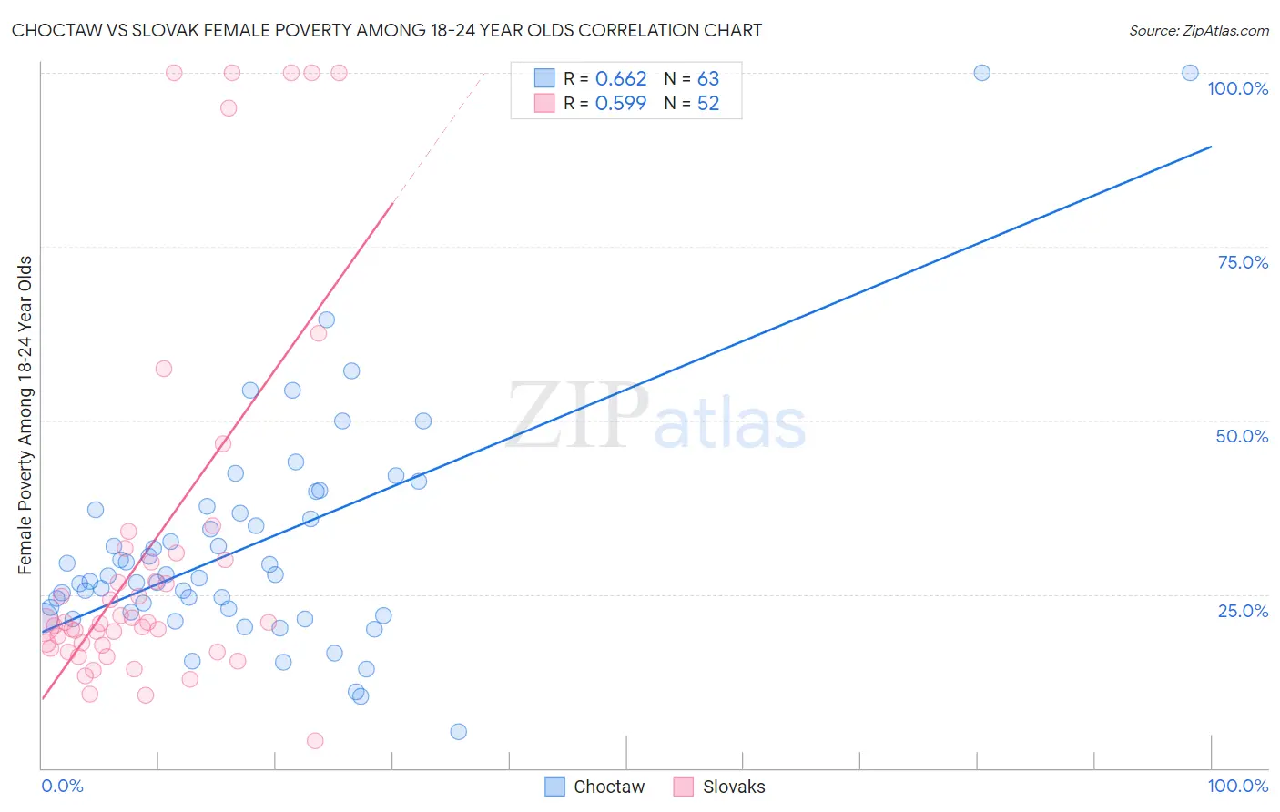 Choctaw vs Slovak Female Poverty Among 18-24 Year Olds