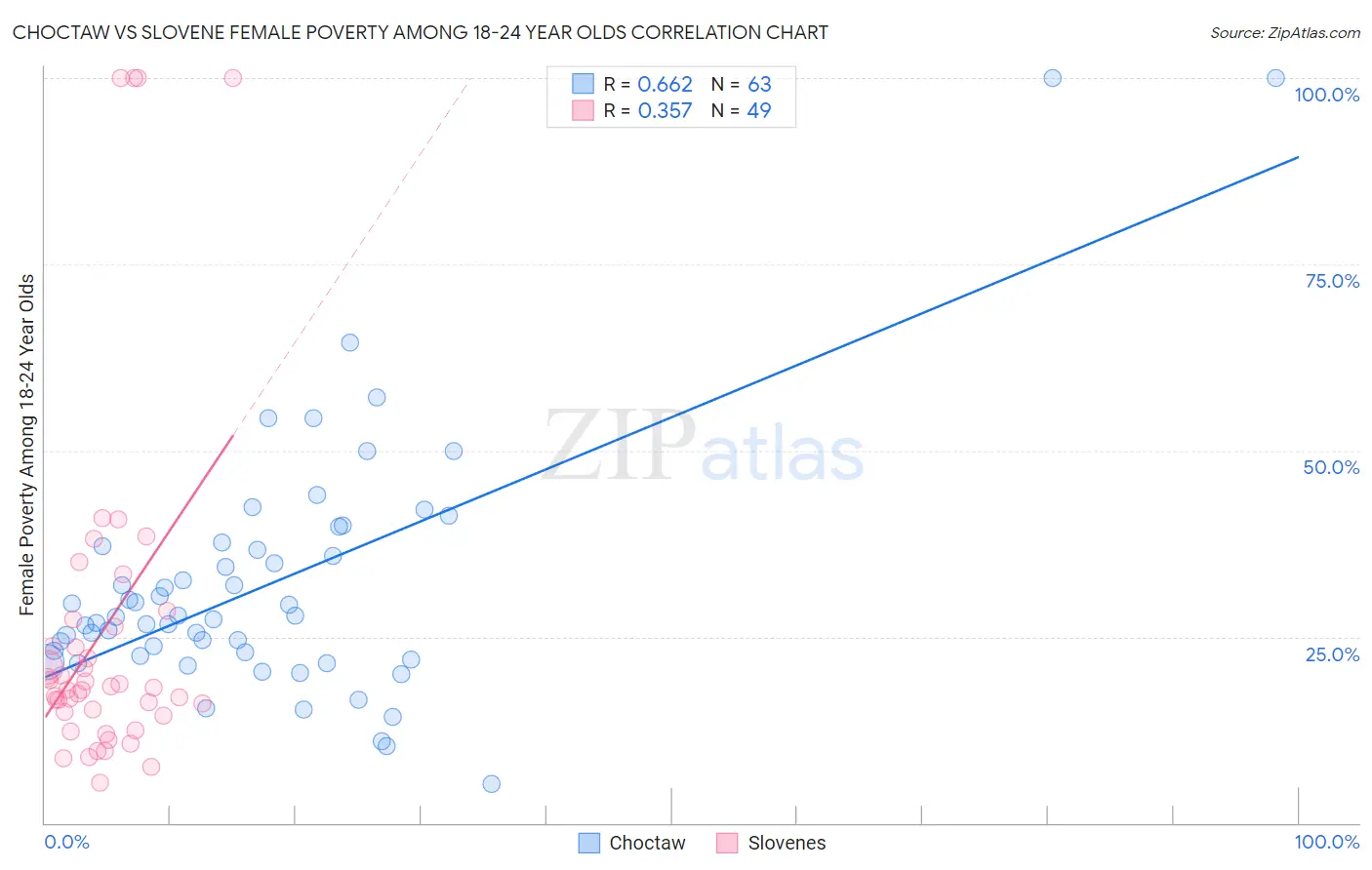 Choctaw vs Slovene Female Poverty Among 18-24 Year Olds