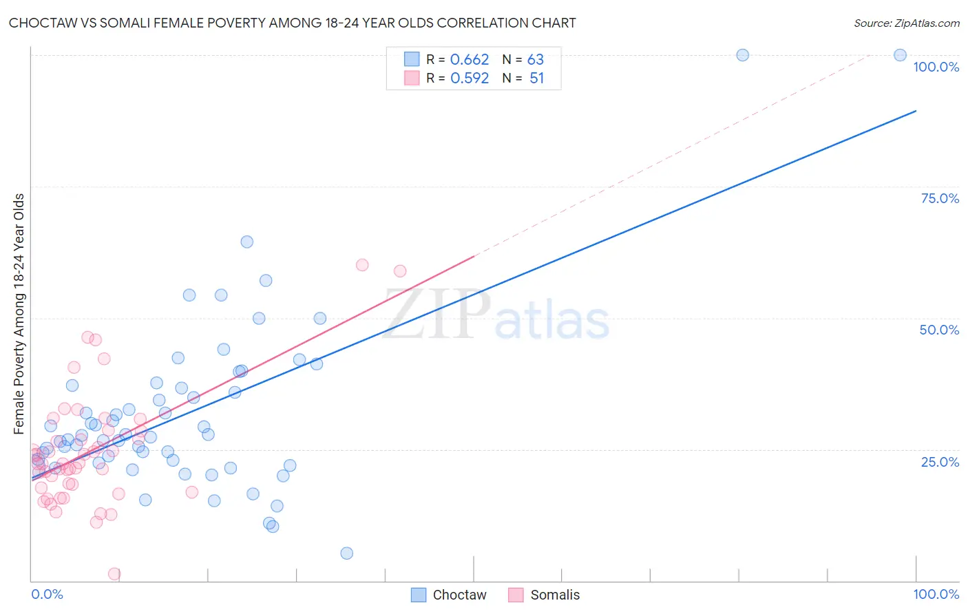 Choctaw vs Somali Female Poverty Among 18-24 Year Olds