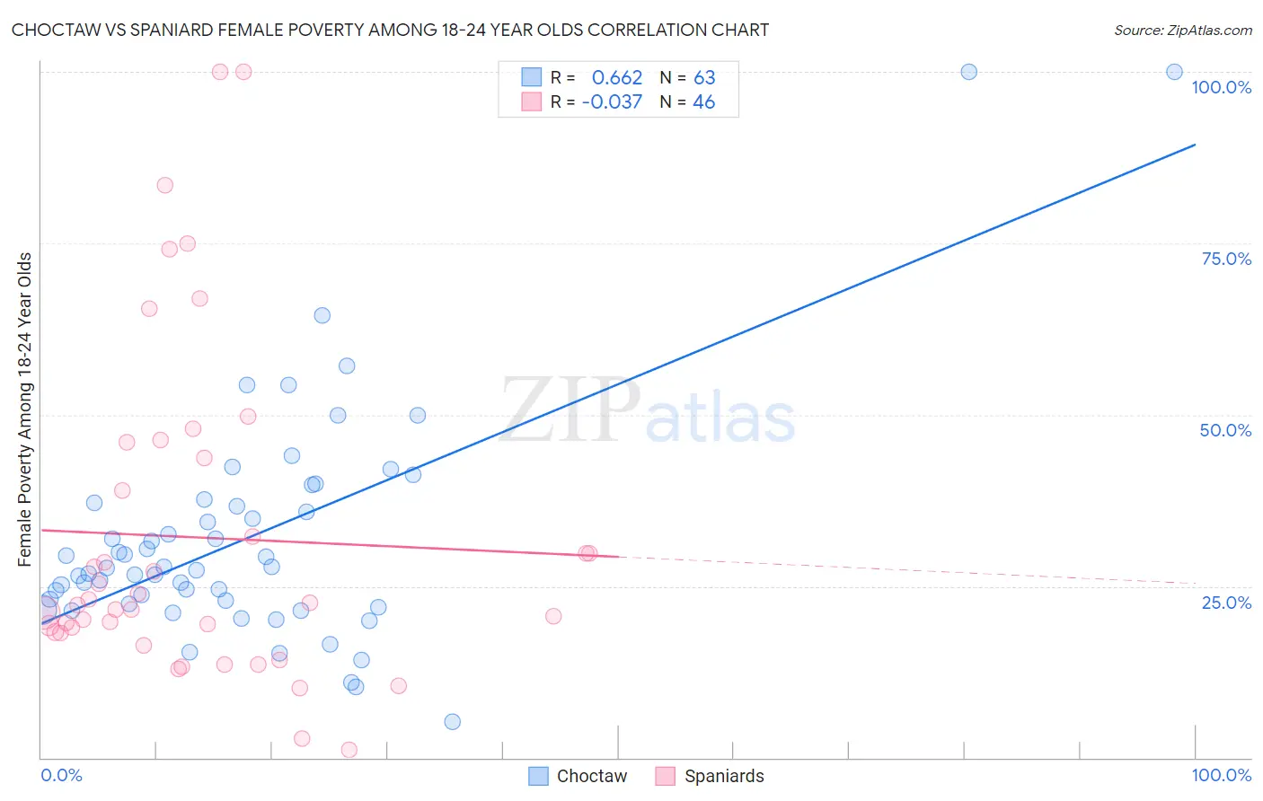Choctaw vs Spaniard Female Poverty Among 18-24 Year Olds