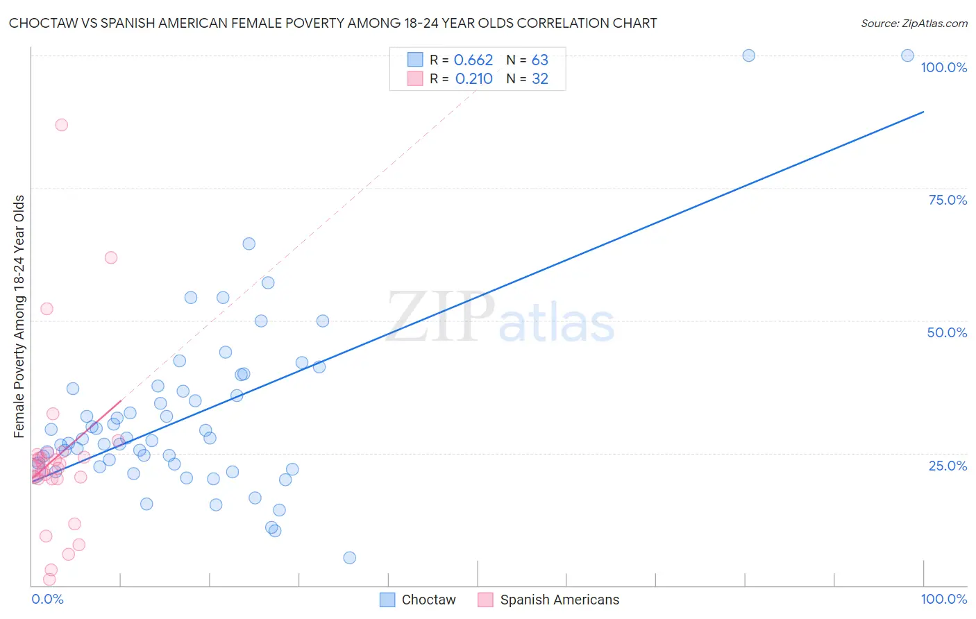 Choctaw vs Spanish American Female Poverty Among 18-24 Year Olds