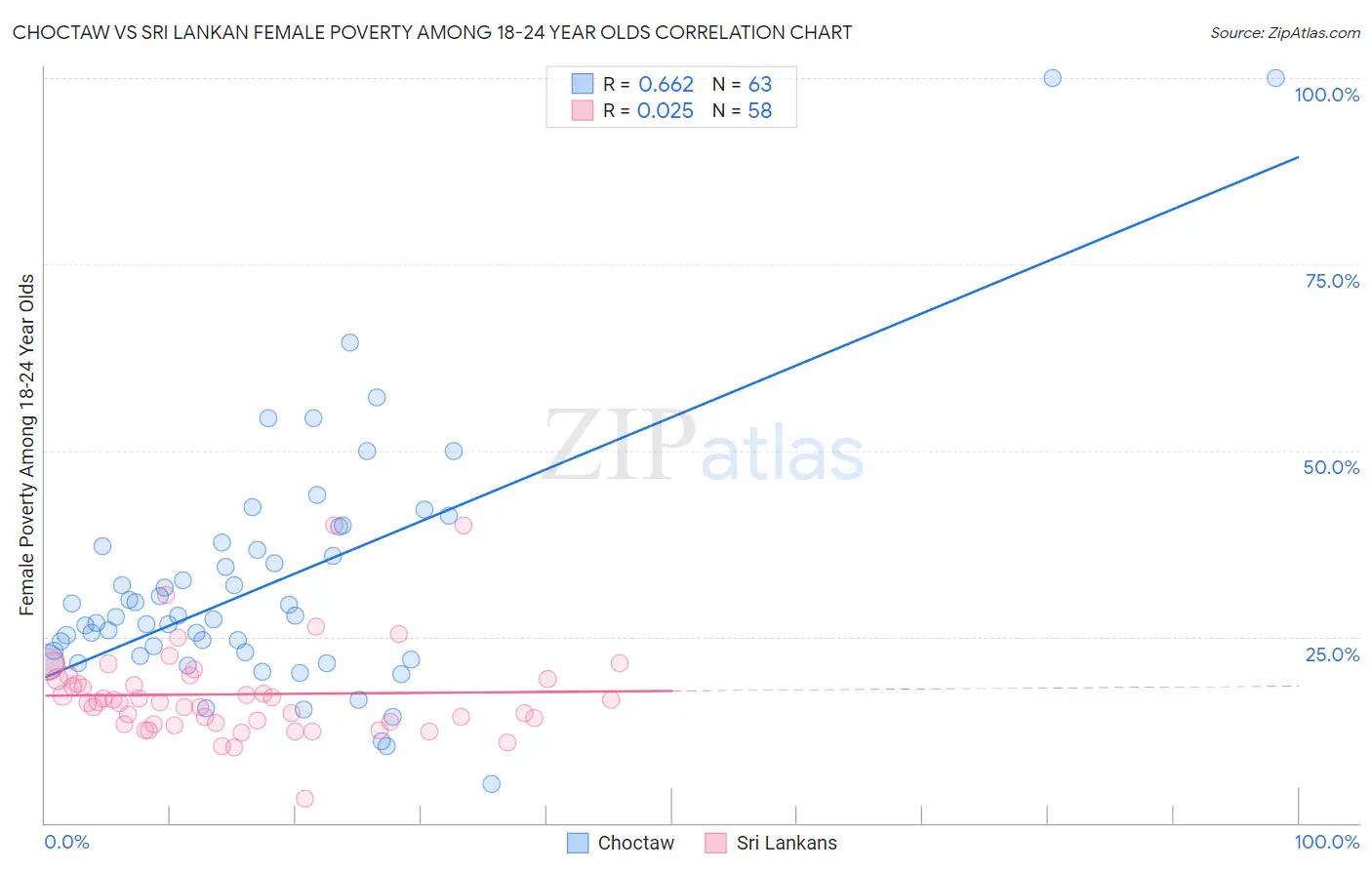 Choctaw vs Sri Lankan Female Poverty Among 18-24 Year Olds