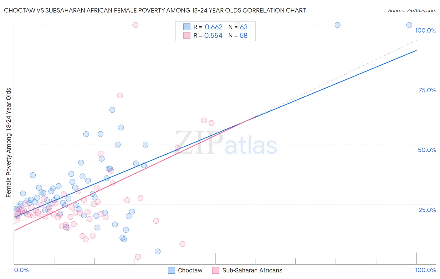 Choctaw vs Subsaharan African Female Poverty Among 18-24 Year Olds