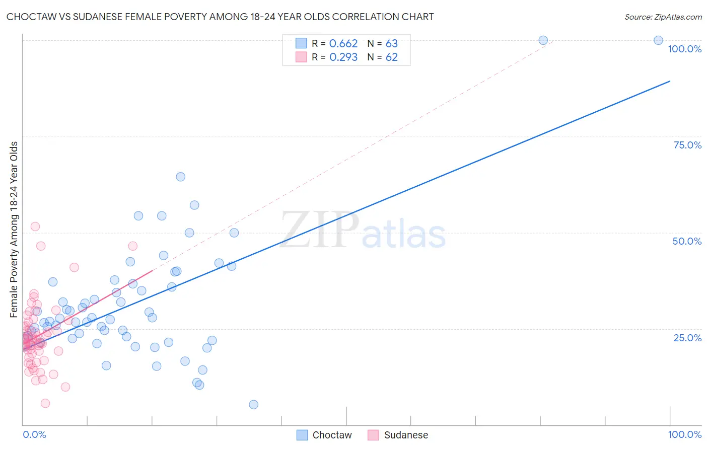 Choctaw vs Sudanese Female Poverty Among 18-24 Year Olds