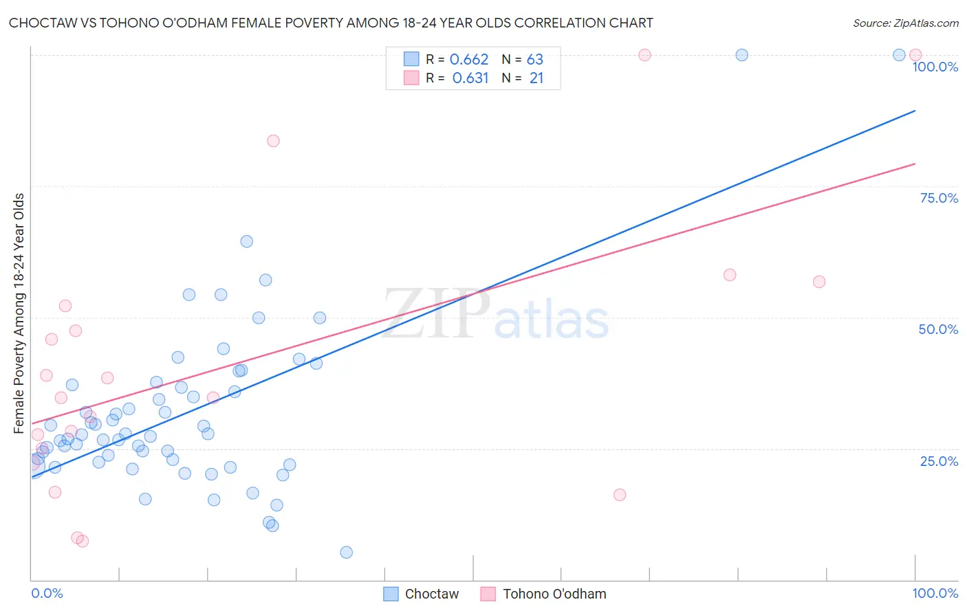 Choctaw vs Tohono O'odham Female Poverty Among 18-24 Year Olds