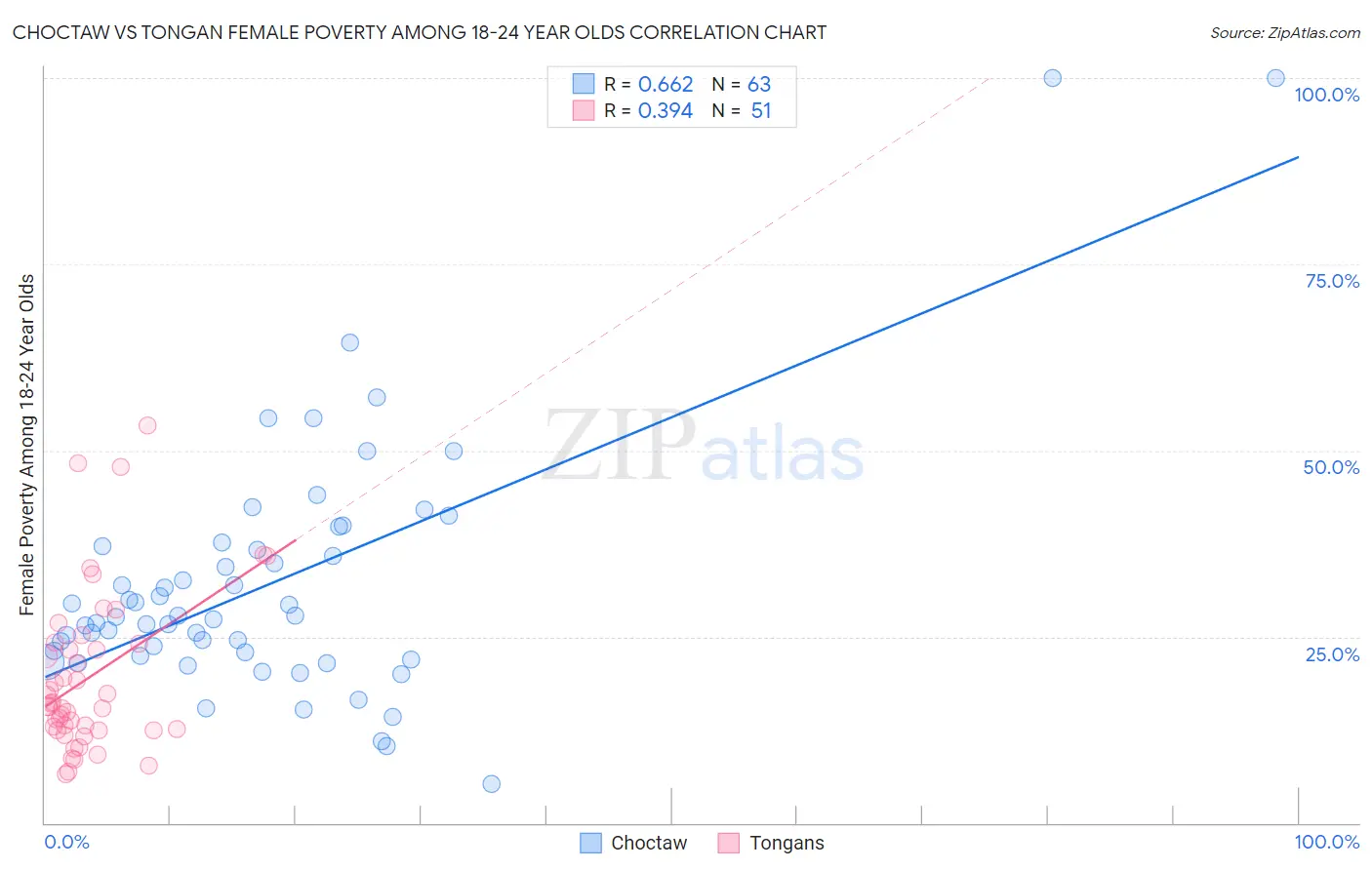 Choctaw vs Tongan Female Poverty Among 18-24 Year Olds