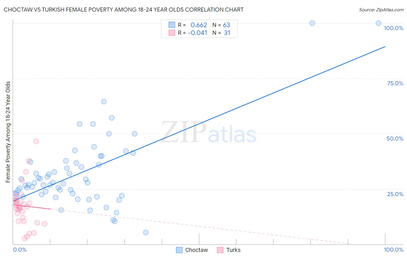 Choctaw vs Turkish Female Poverty Among 18-24 Year Olds