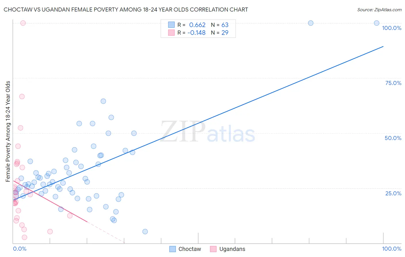 Choctaw vs Ugandan Female Poverty Among 18-24 Year Olds