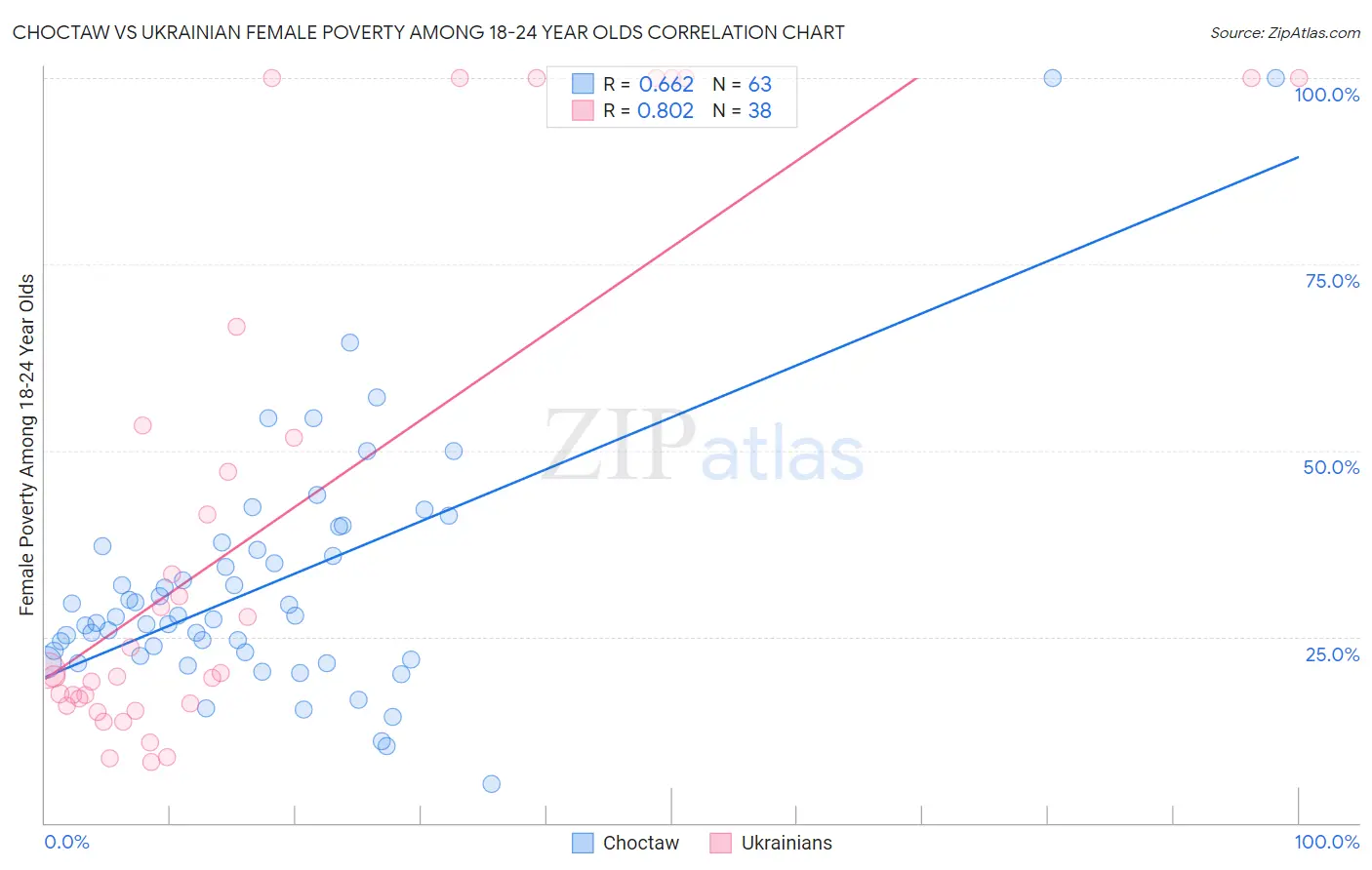 Choctaw vs Ukrainian Female Poverty Among 18-24 Year Olds