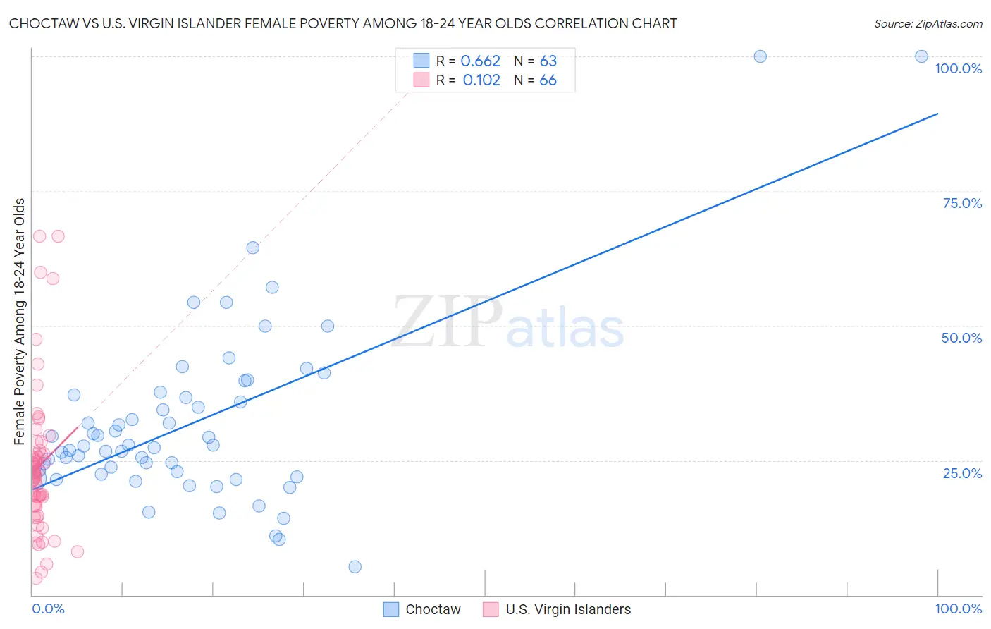 Choctaw vs U.S. Virgin Islander Female Poverty Among 18-24 Year Olds