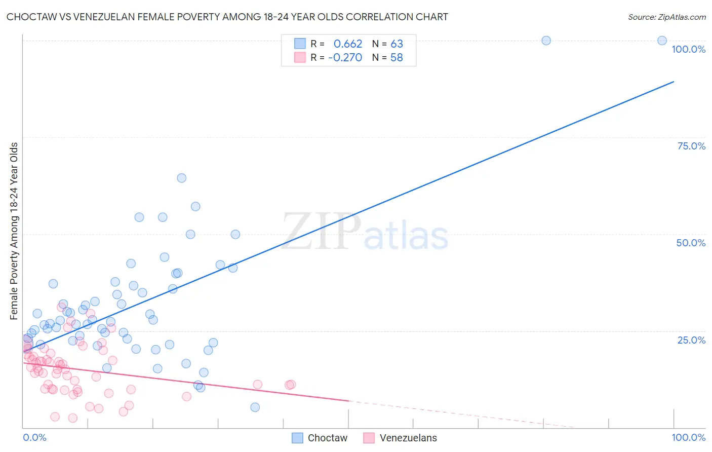 Choctaw vs Venezuelan Female Poverty Among 18-24 Year Olds