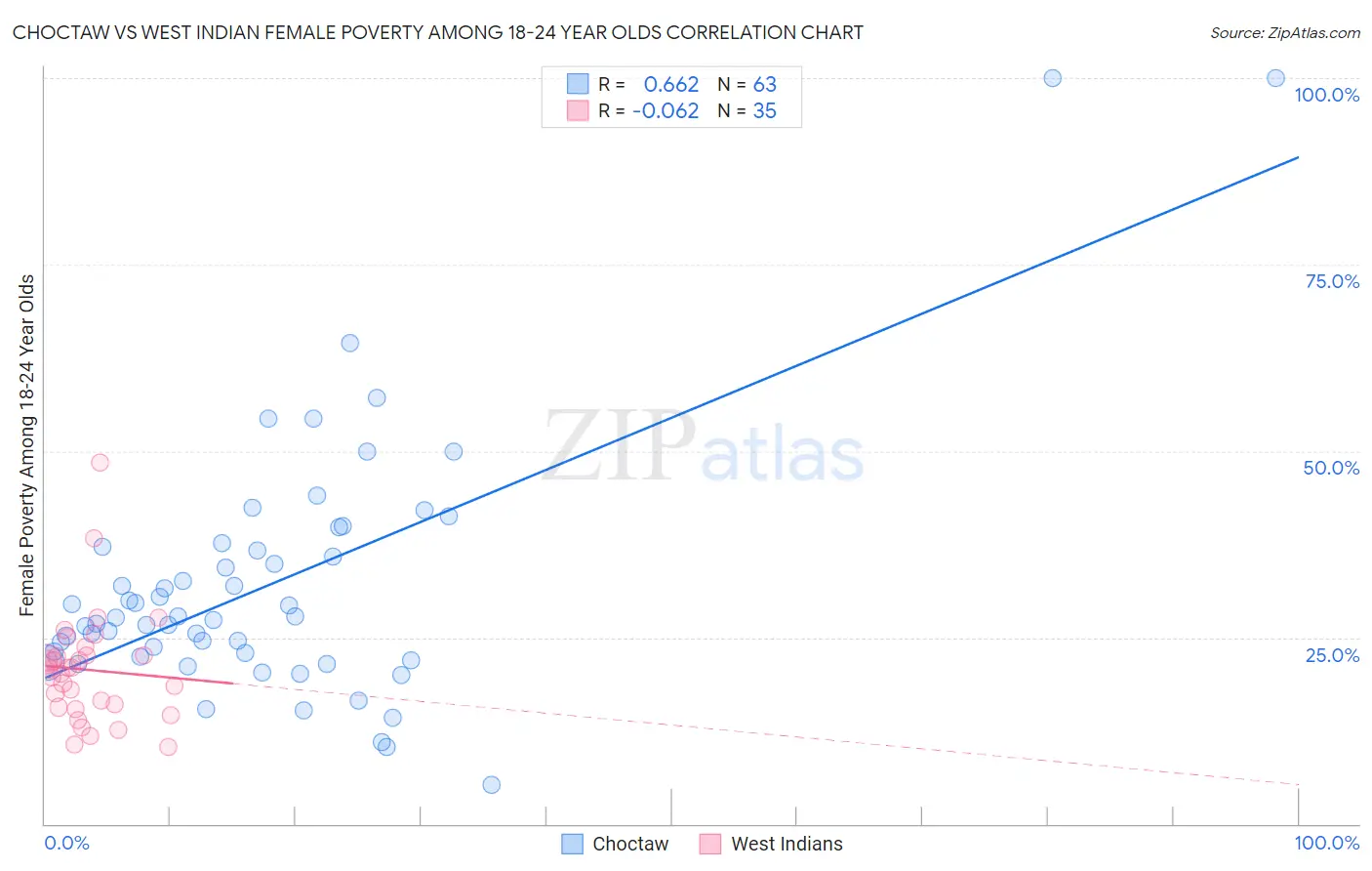 Choctaw vs West Indian Female Poverty Among 18-24 Year Olds