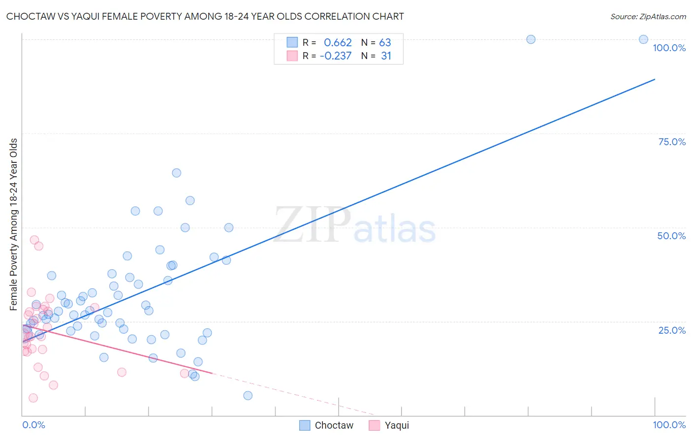 Choctaw vs Yaqui Female Poverty Among 18-24 Year Olds