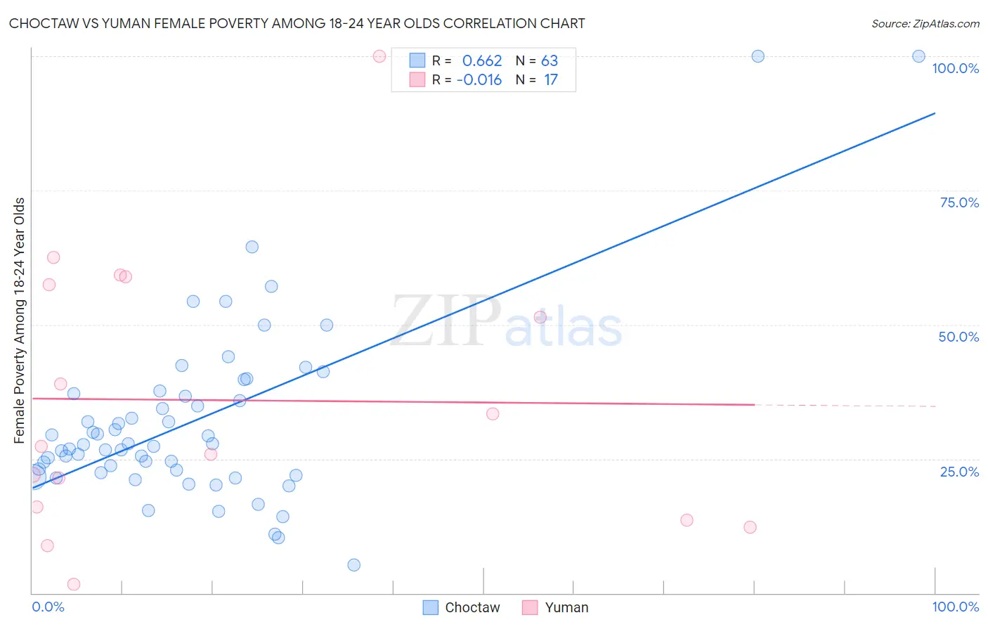 Choctaw vs Yuman Female Poverty Among 18-24 Year Olds