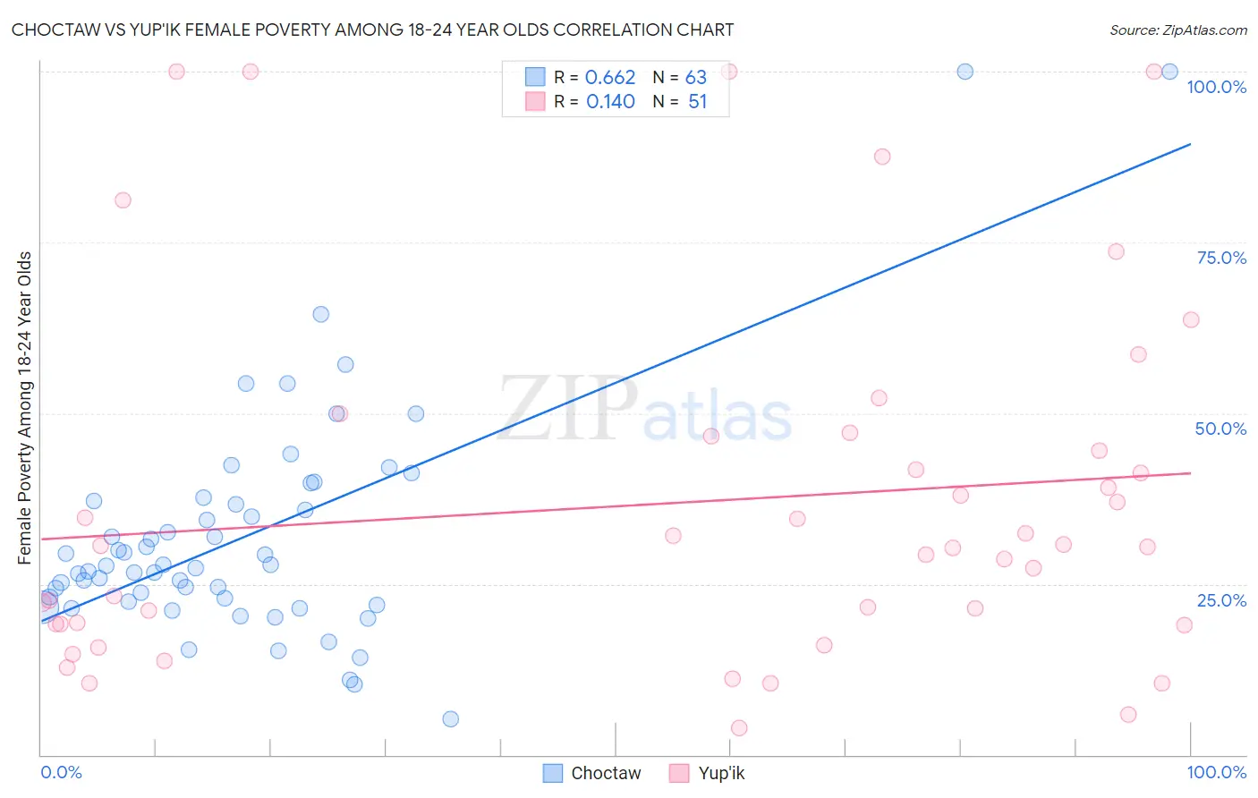 Choctaw vs Yup'ik Female Poverty Among 18-24 Year Olds