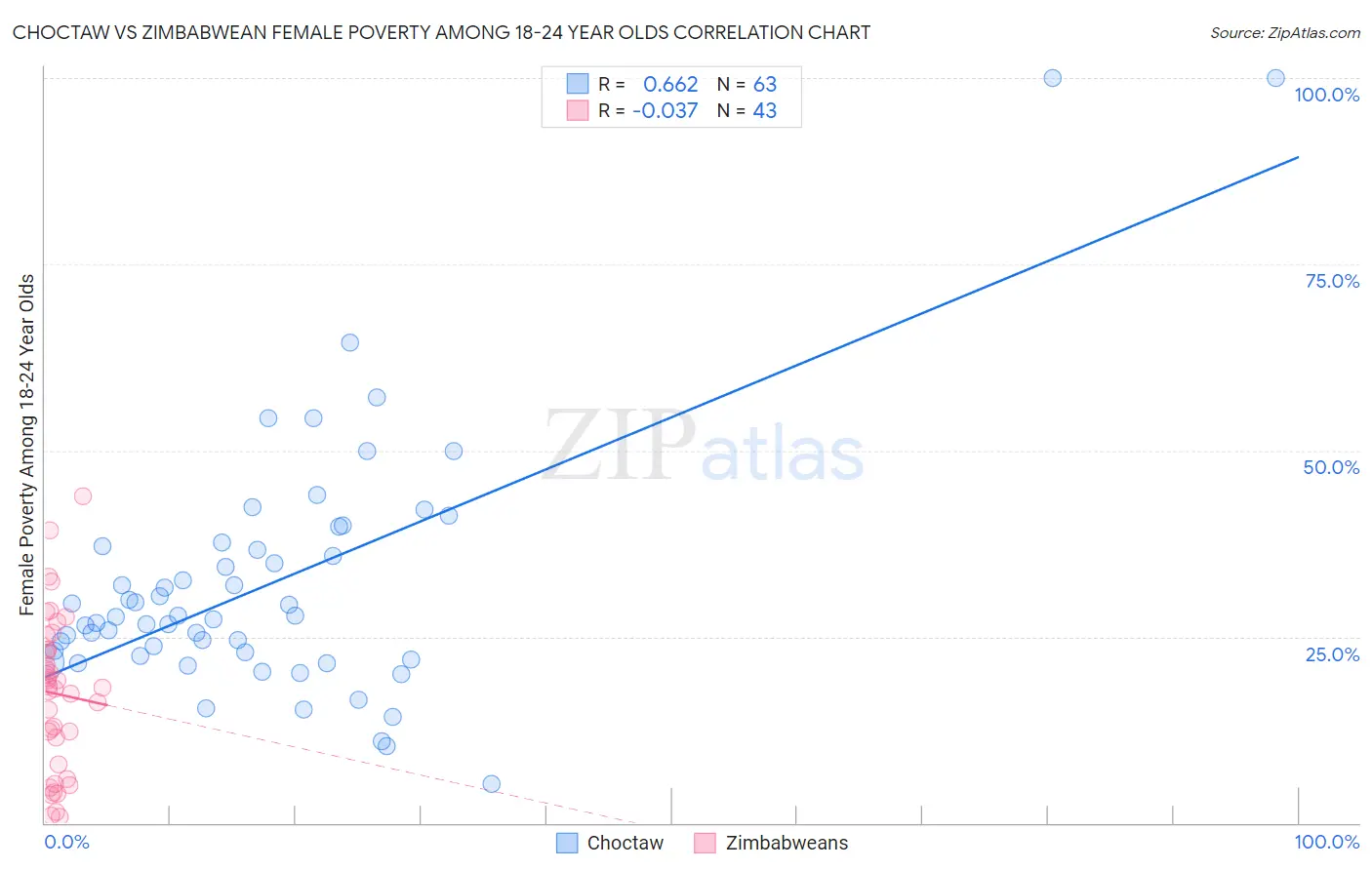 Choctaw vs Zimbabwean Female Poverty Among 18-24 Year Olds