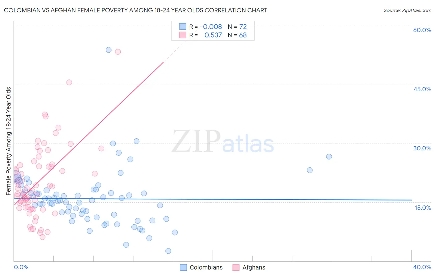 Colombian vs Afghan Female Poverty Among 18-24 Year Olds