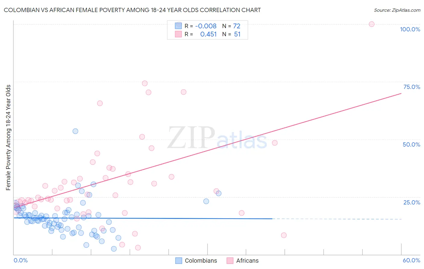 Colombian vs African Female Poverty Among 18-24 Year Olds