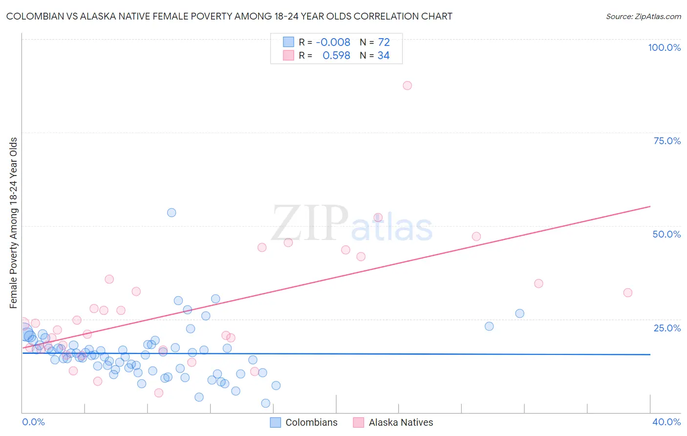 Colombian vs Alaska Native Female Poverty Among 18-24 Year Olds