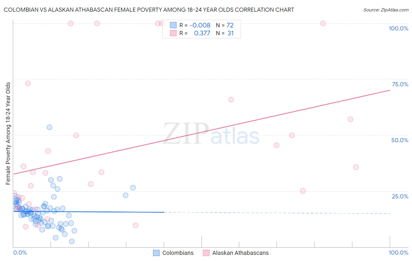 Colombian vs Alaskan Athabascan Female Poverty Among 18-24 Year Olds