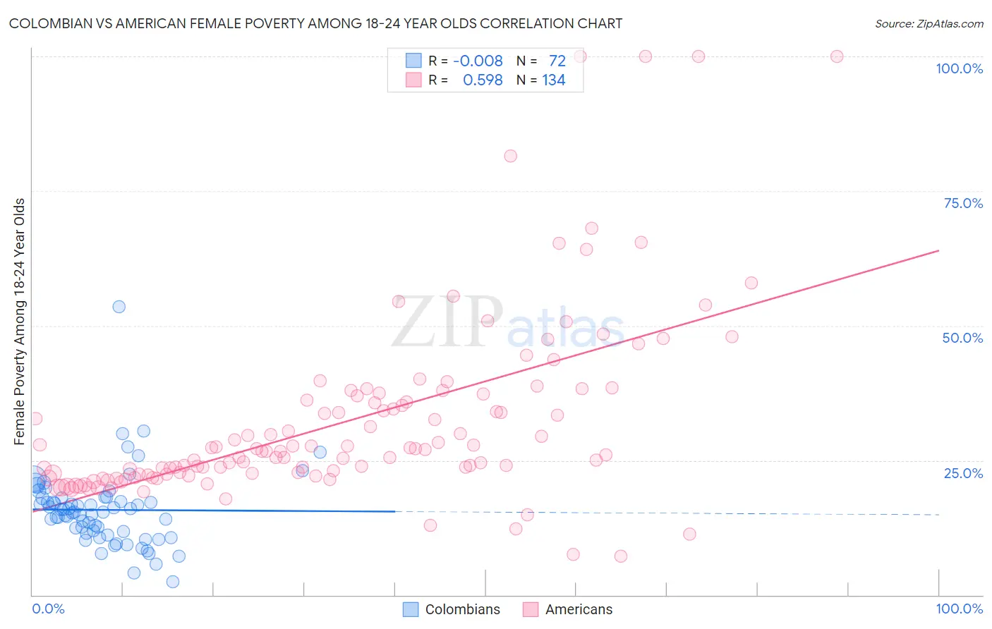 Colombian vs American Female Poverty Among 18-24 Year Olds