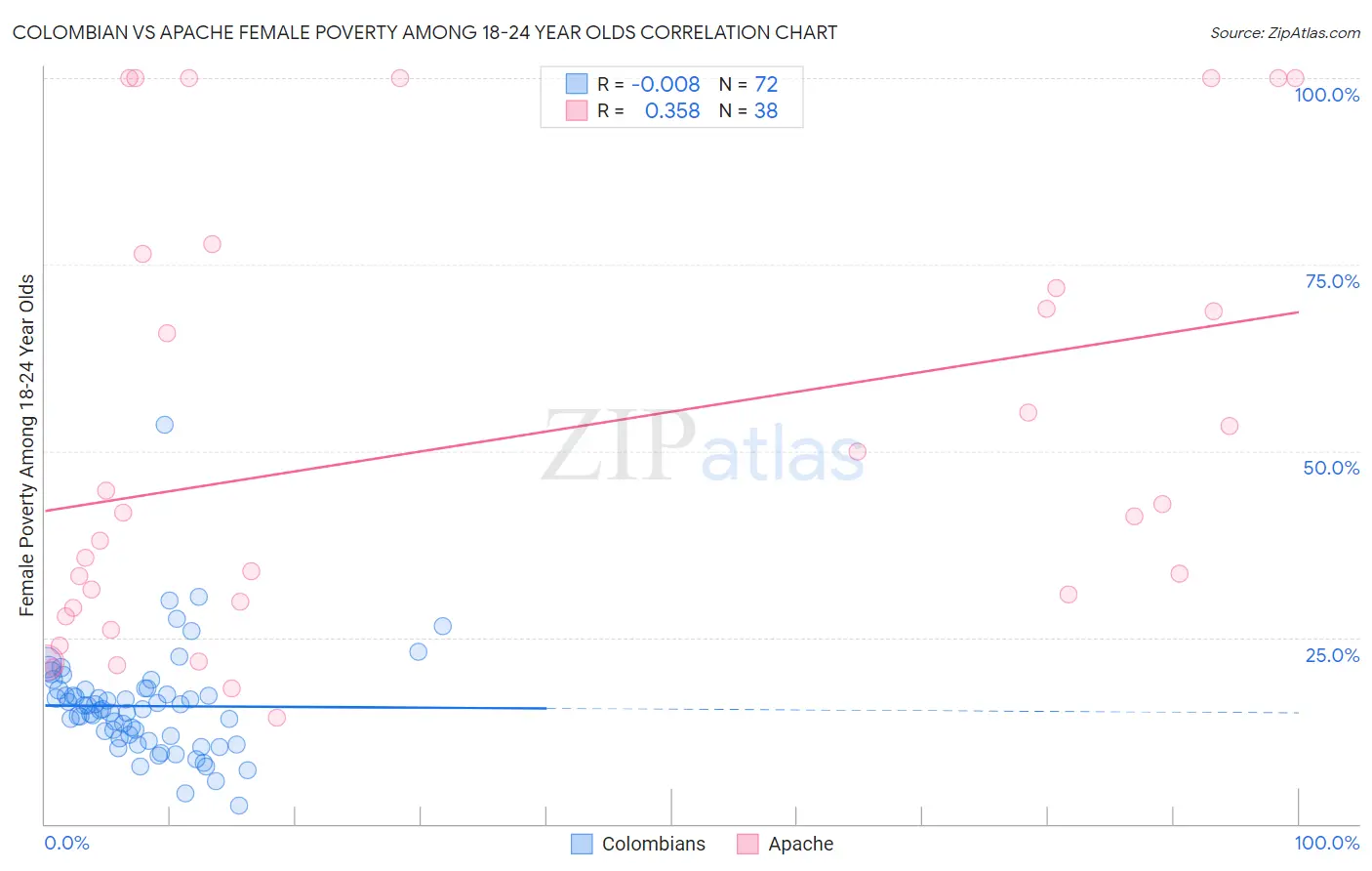 Colombian vs Apache Female Poverty Among 18-24 Year Olds