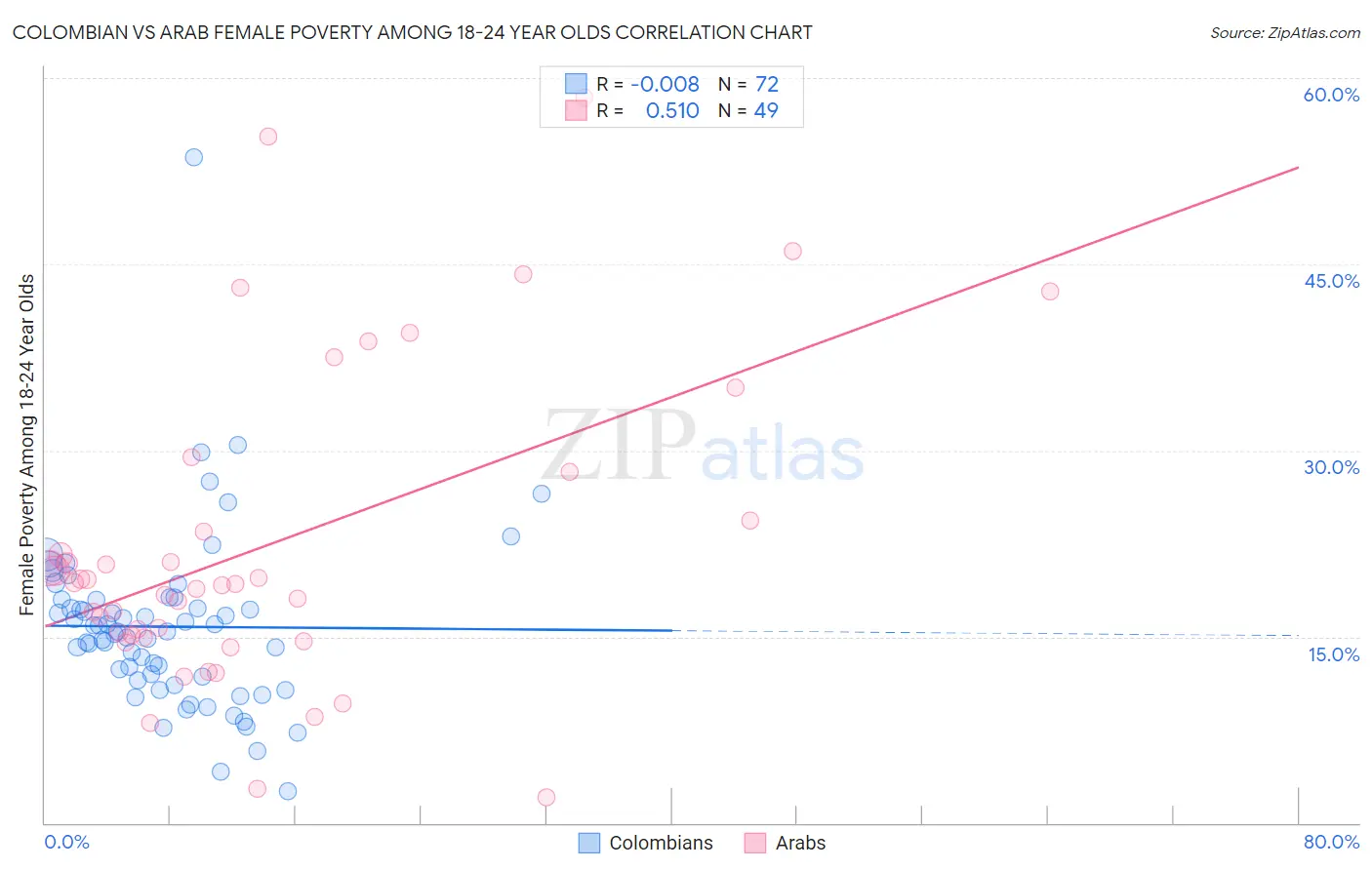 Colombian vs Arab Female Poverty Among 18-24 Year Olds