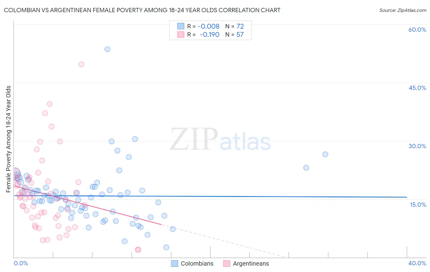Colombian vs Argentinean Female Poverty Among 18-24 Year Olds