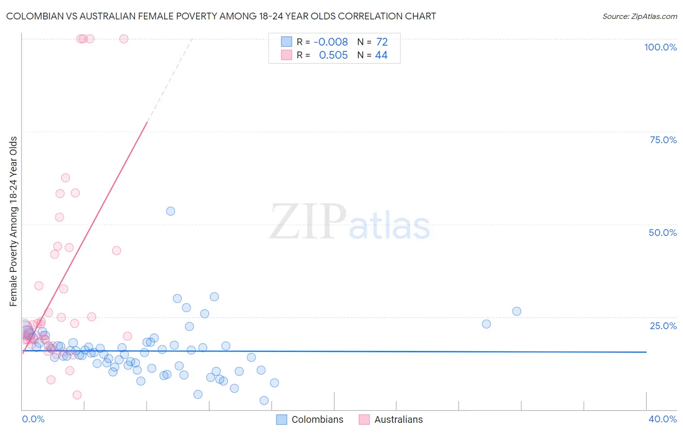 Colombian vs Australian Female Poverty Among 18-24 Year Olds
