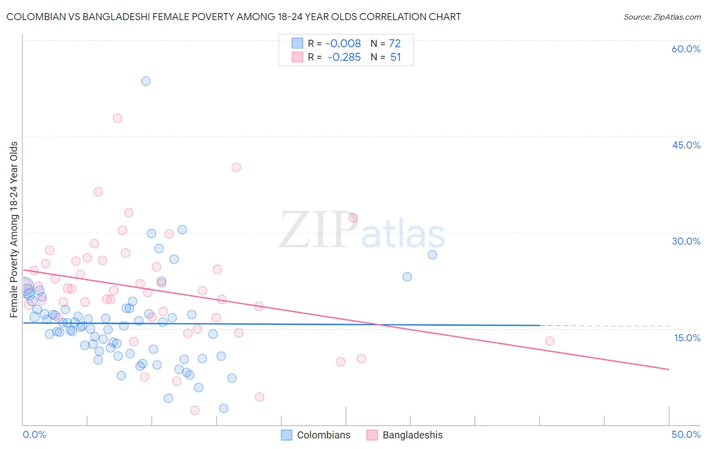 Colombian vs Bangladeshi Female Poverty Among 18-24 Year Olds