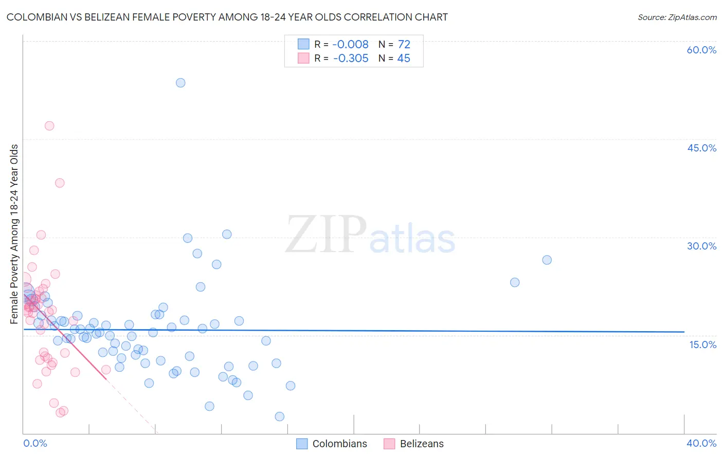 Colombian vs Belizean Female Poverty Among 18-24 Year Olds