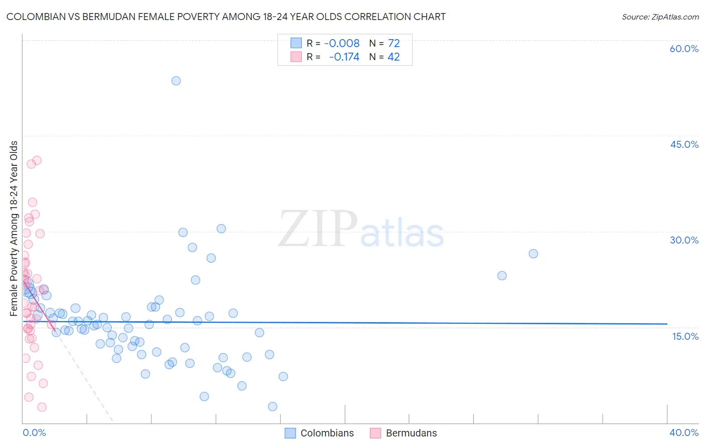 Colombian vs Bermudan Female Poverty Among 18-24 Year Olds