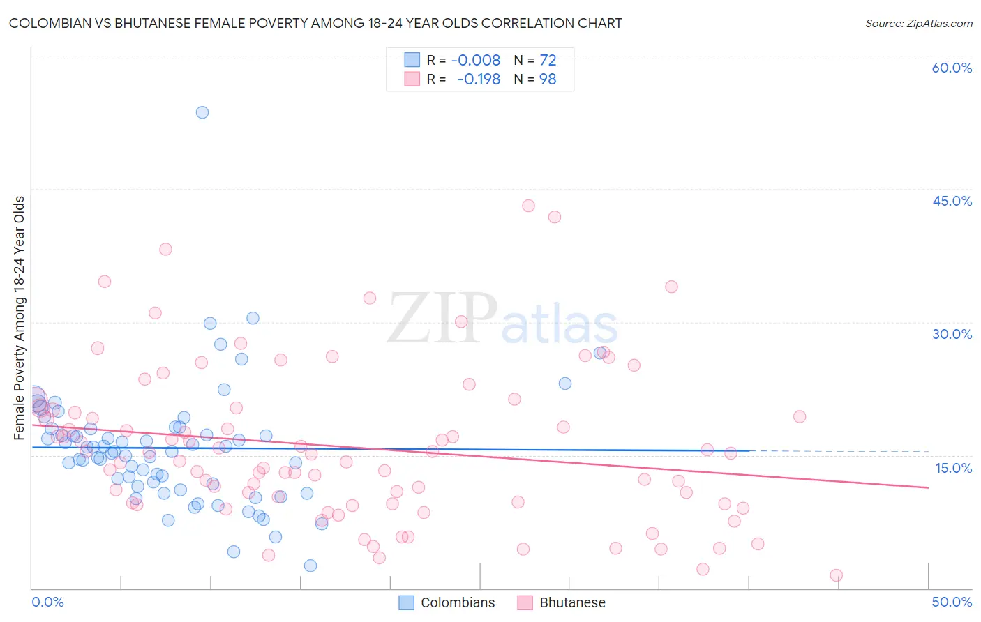 Colombian vs Bhutanese Female Poverty Among 18-24 Year Olds
