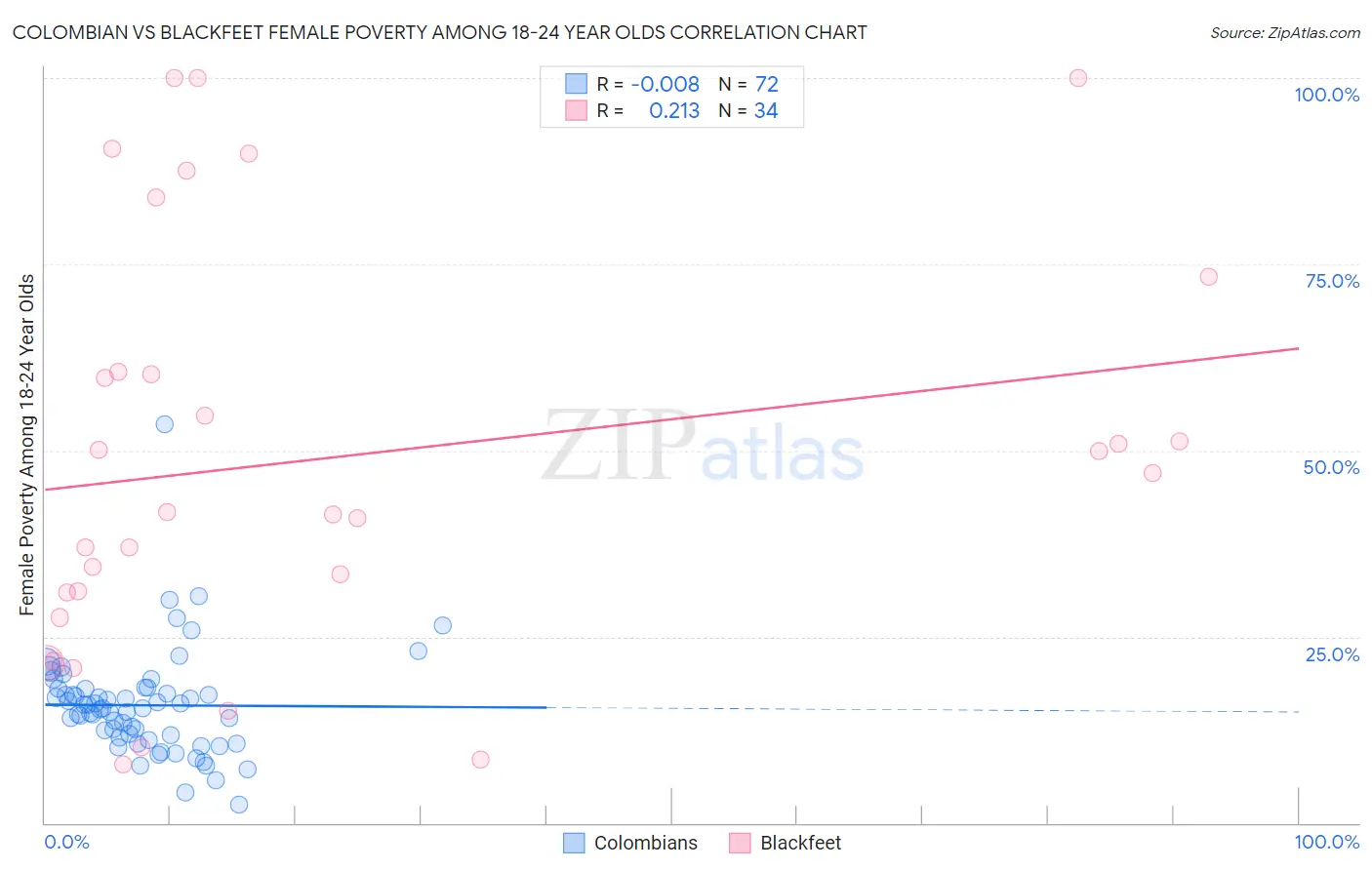 Colombian vs Blackfeet Female Poverty Among 18-24 Year Olds