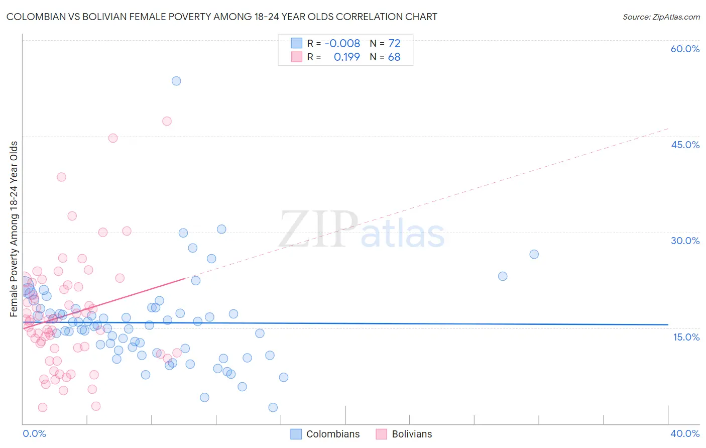 Colombian vs Bolivian Female Poverty Among 18-24 Year Olds
