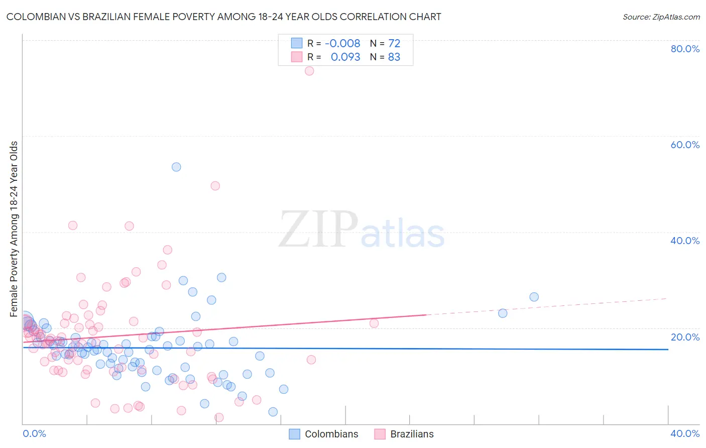 Colombian vs Brazilian Female Poverty Among 18-24 Year Olds