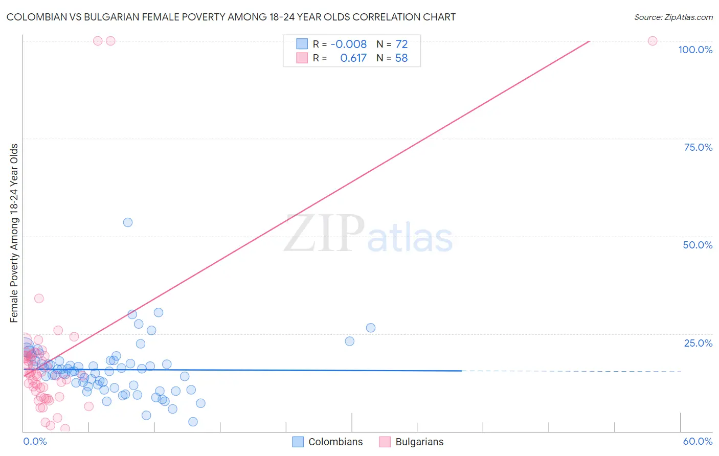 Colombian vs Bulgarian Female Poverty Among 18-24 Year Olds
