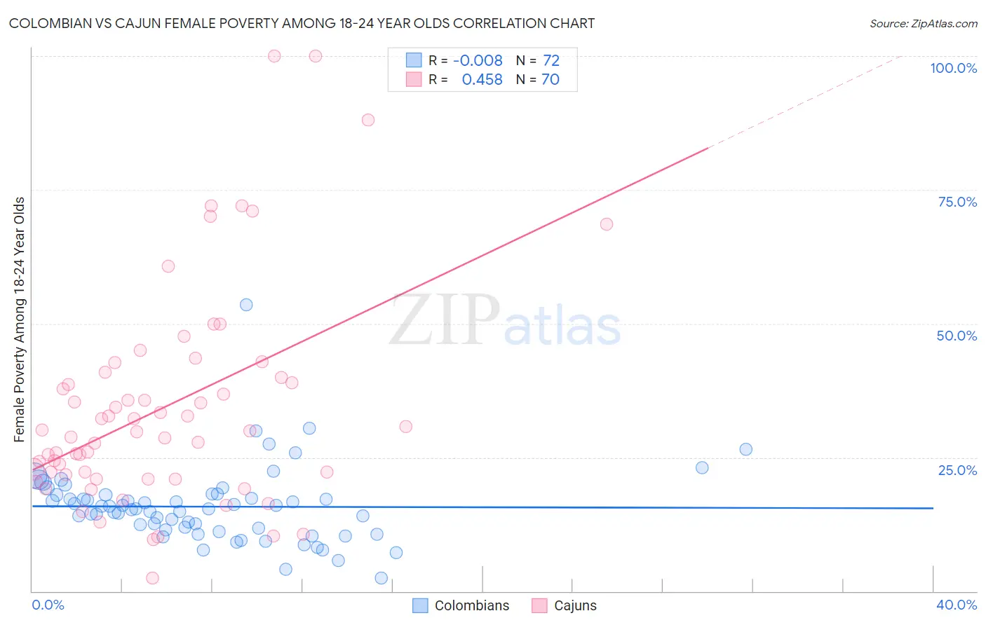 Colombian vs Cajun Female Poverty Among 18-24 Year Olds
