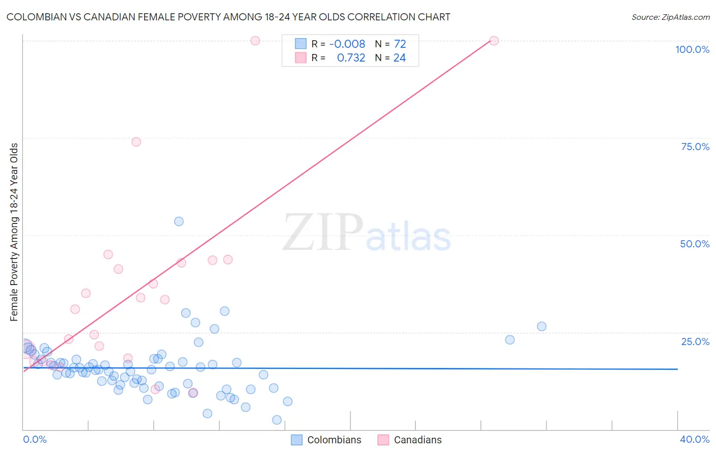 Colombian vs Canadian Female Poverty Among 18-24 Year Olds