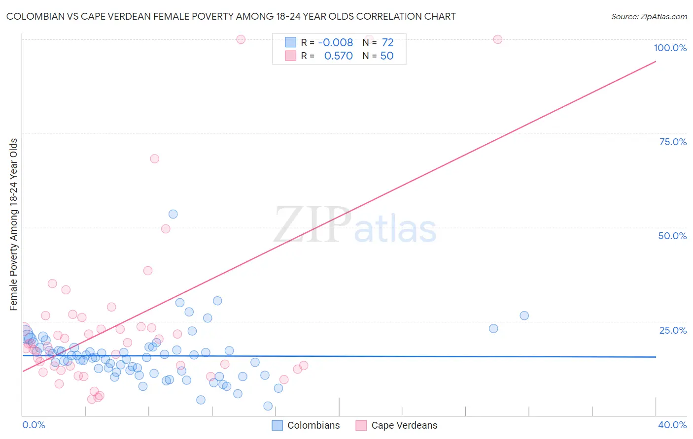 Colombian vs Cape Verdean Female Poverty Among 18-24 Year Olds