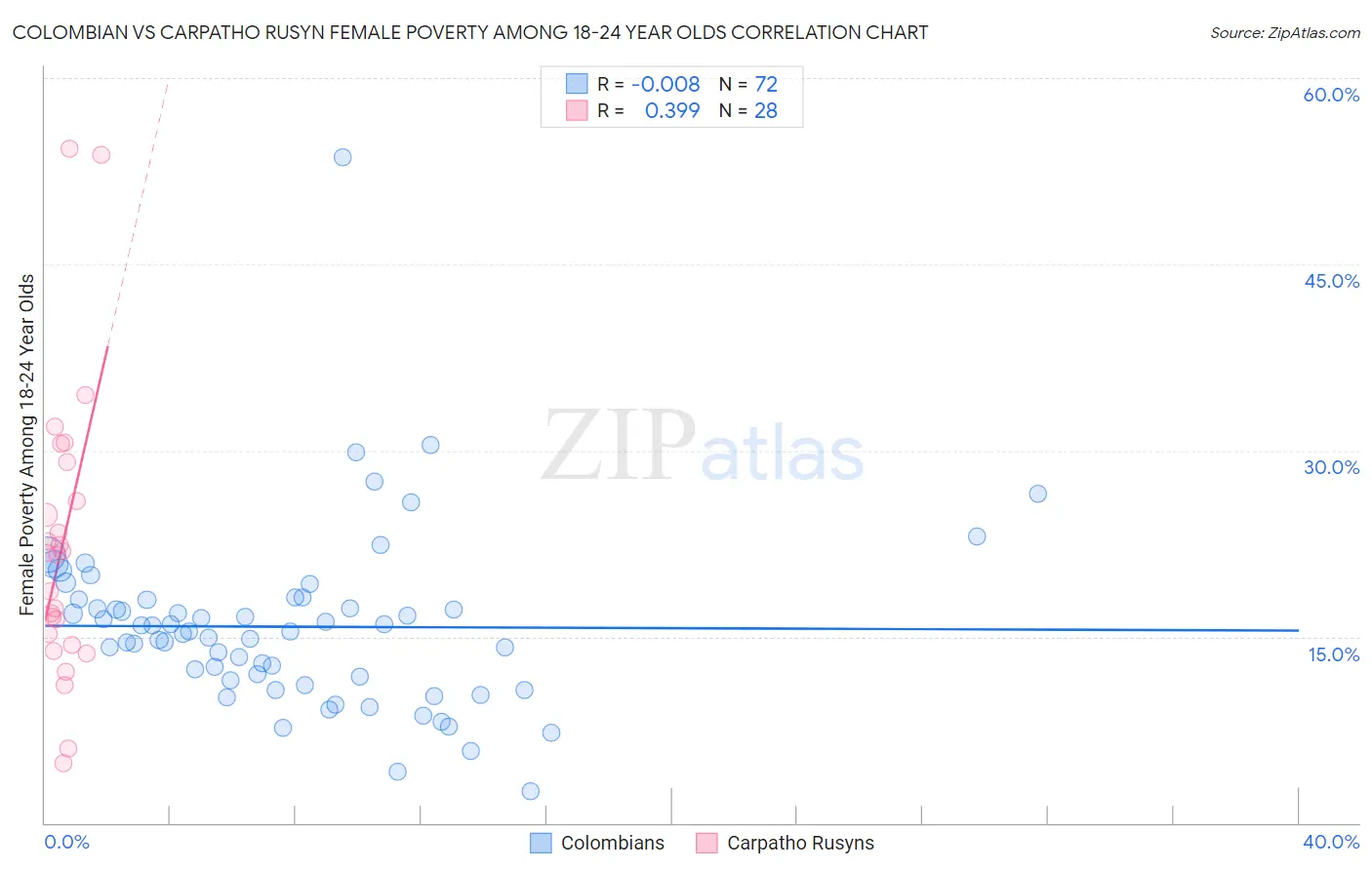 Colombian vs Carpatho Rusyn Female Poverty Among 18-24 Year Olds
