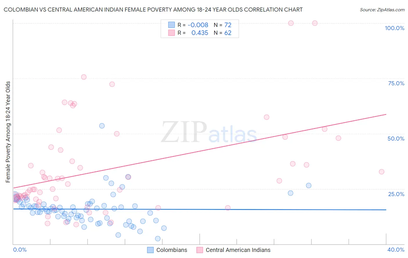 Colombian vs Central American Indian Female Poverty Among 18-24 Year Olds