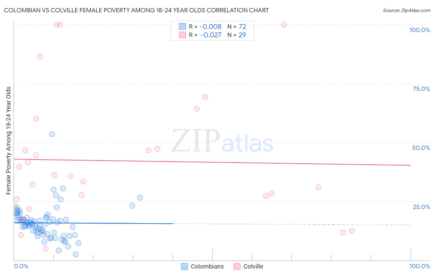 Colombian vs Colville Female Poverty Among 18-24 Year Olds